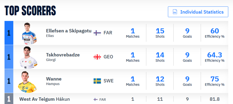 Top scorer standings